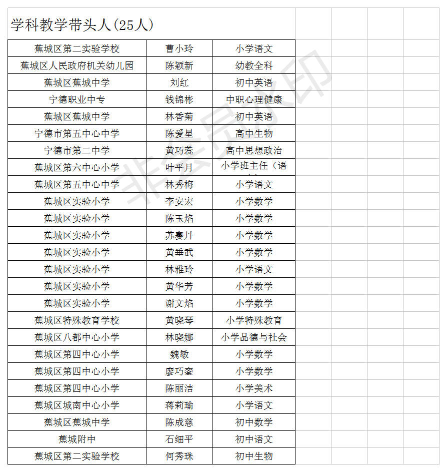 蕉城区教师"五级梯队"拟入围人员名单公示