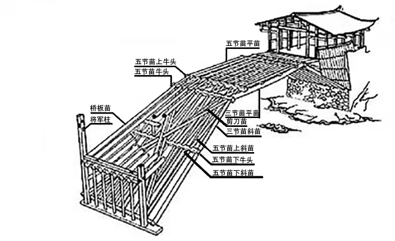 木拱廊桥结构图(图源"非遗"项目木拱桥传统营造技艺的辩证传承